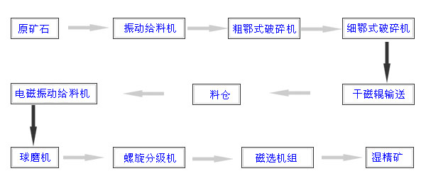 我國鐵礦選礦技術(shù)與發(fā)展展望