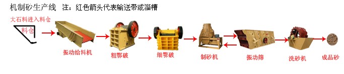 提升制砂生產(chǎn)線效率降低成本有妙招