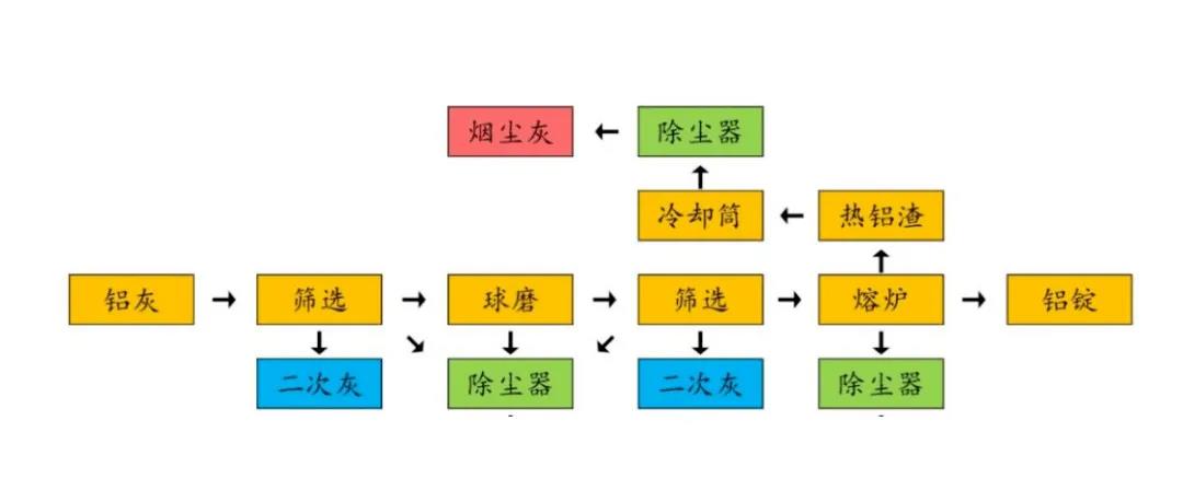鋁灰精煉處理工藝